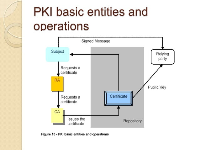 public key infrastructure | PPTX