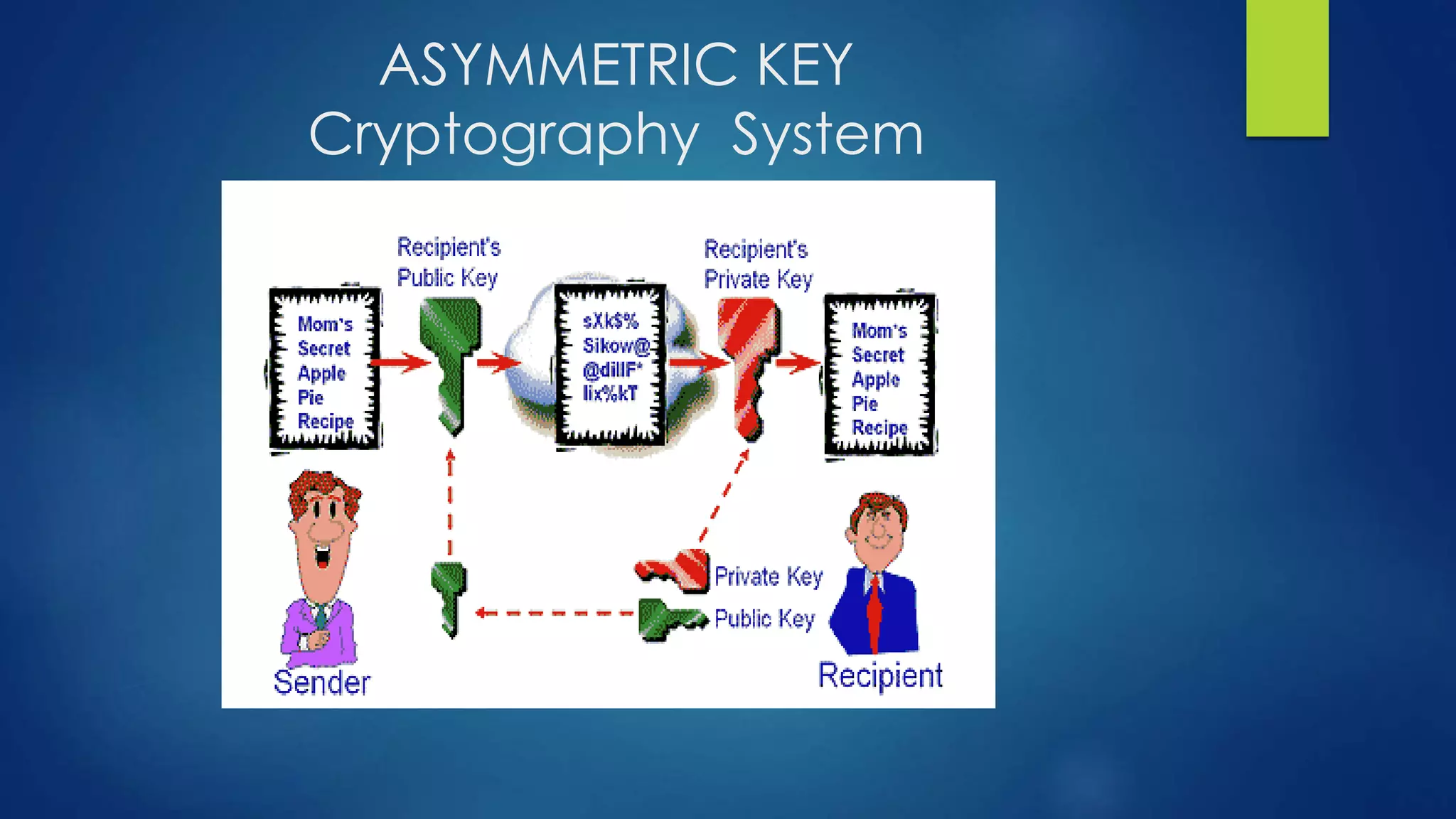 ASYMMETRIC KEY 
Cryptography System 
 