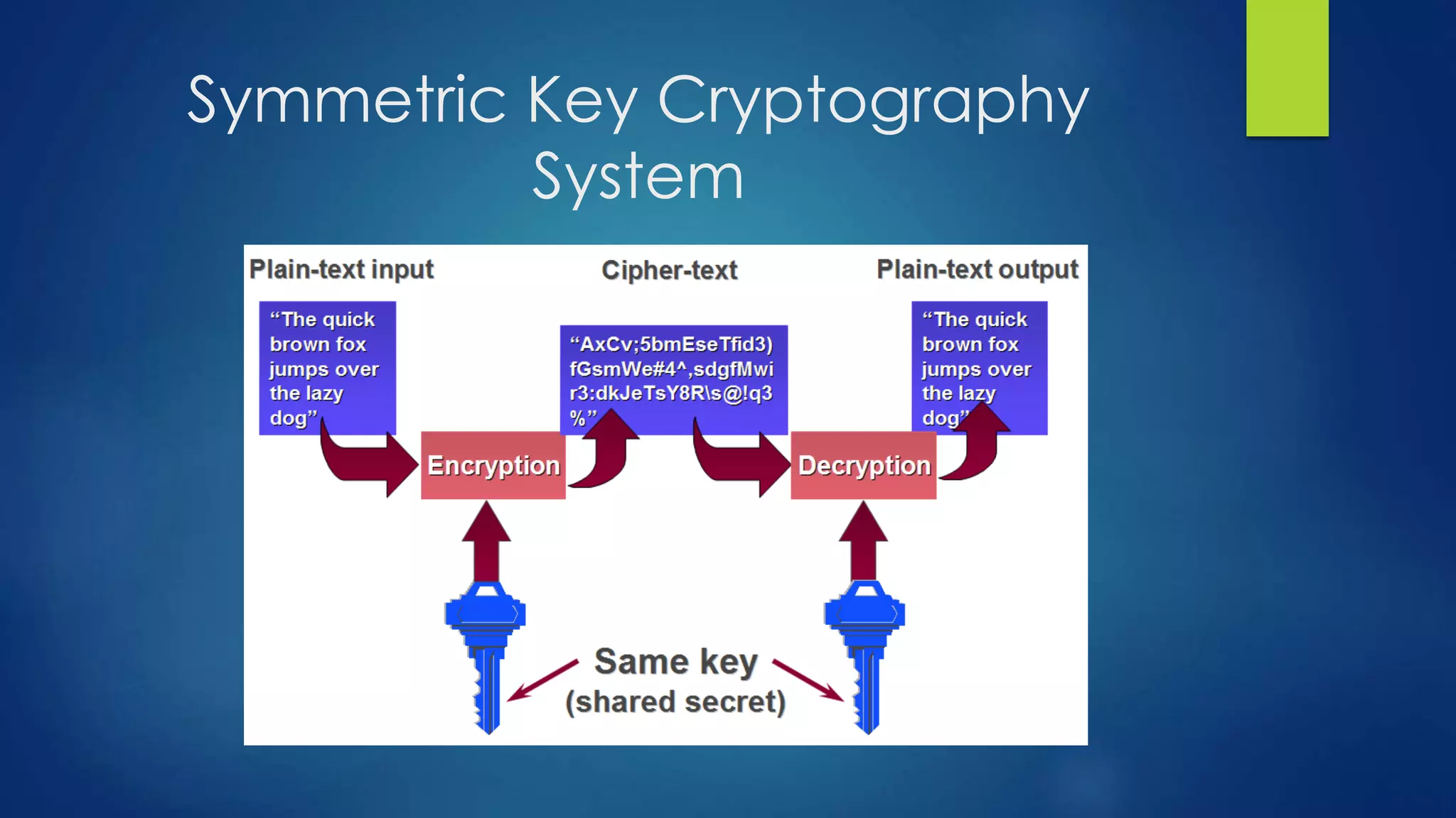Symmetric Key Cryptography 
System 
 