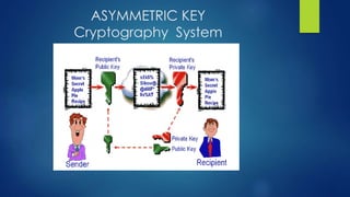 ASYMMETRIC KEY 
Cryptography System 
 