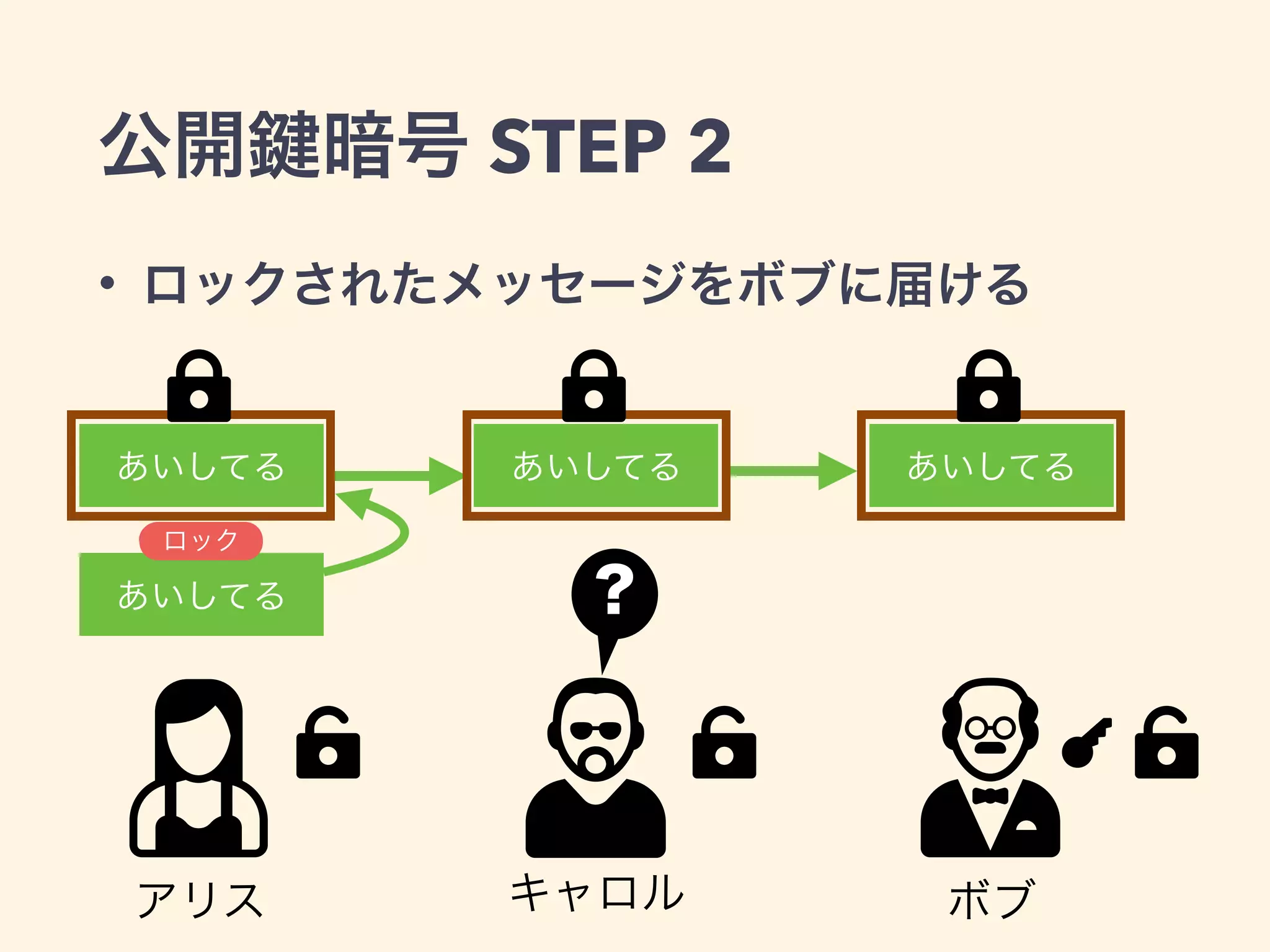 楽しく学ぼう公開鍵暗号方式 | PDF