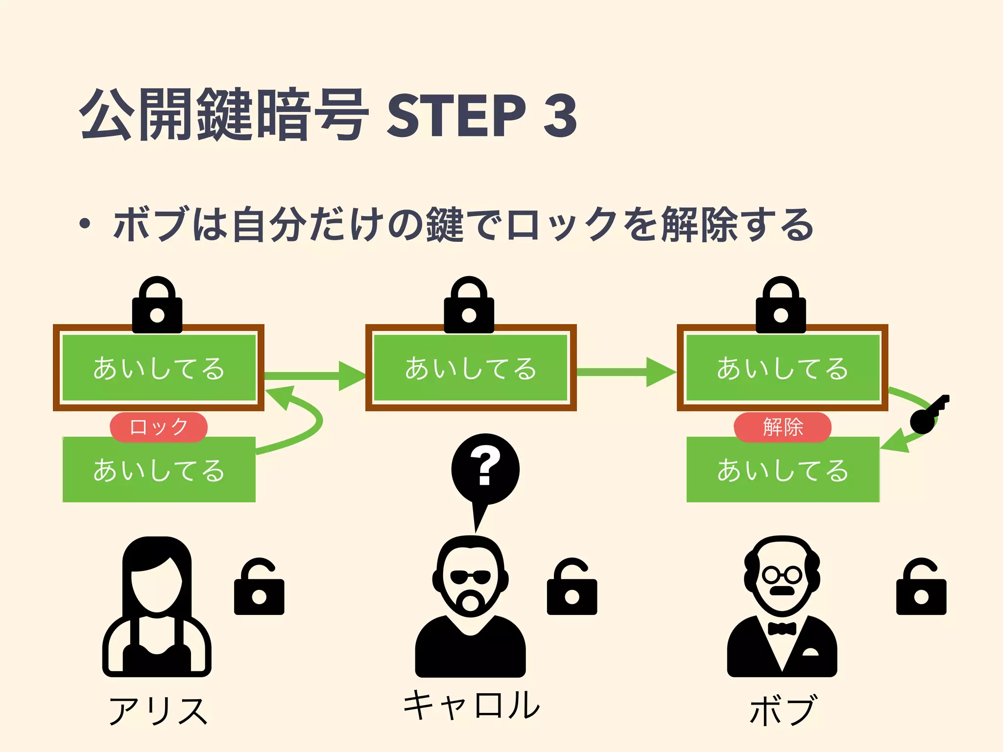 楽しく学ぼう公開鍵暗号方式 | PDF