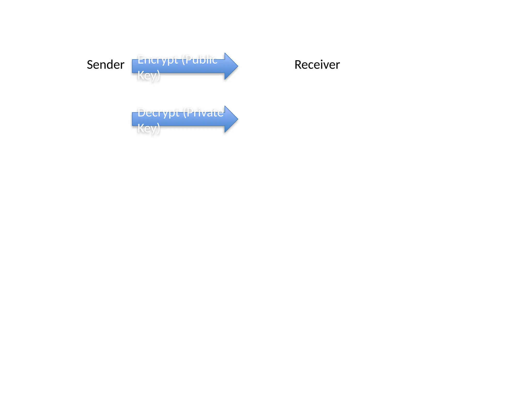 Sender Receiver
Encrypt (Public
Key)
Decrypt (Private
Key)
 
