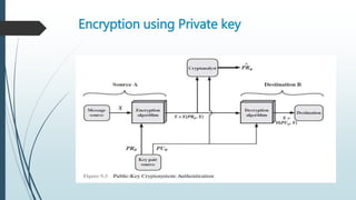 Encryption using Private key
 