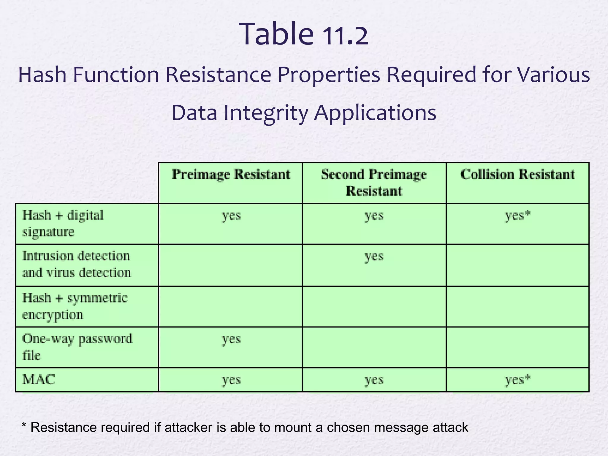 * Resistance required if attacker is able to mount a chosen message attack
Table 11.2
Hash Function Resistance Properties Required for Various
Data Integrity Applications
 