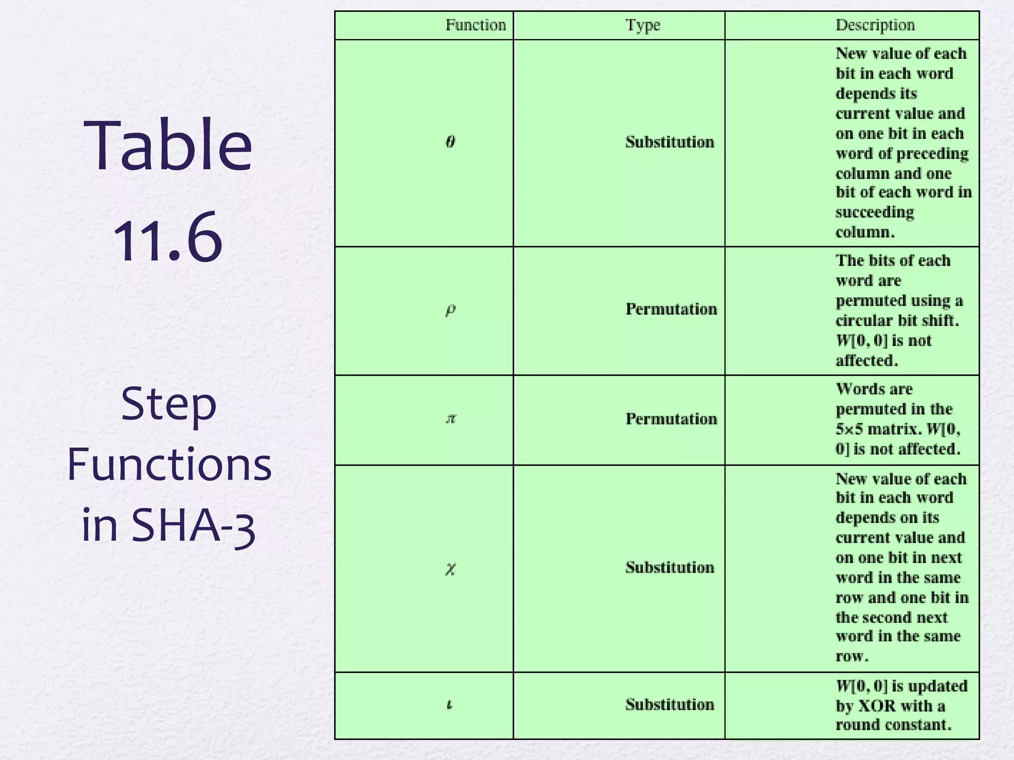 Table
11.6
Step
Functions
in SHA-3
 