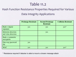 * Resistance required if attacker is able to mount a chosen message attack
Table 11.2
Hash Function Resistance Properties Required for Various
Data Integrity Applications
 