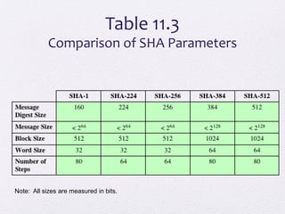 Note: All sizes are measured in bits.
Table 11.3
Comparison of SHA Parameters
 
