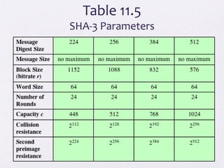 Table 11.5
SHA-3 Parameters
 