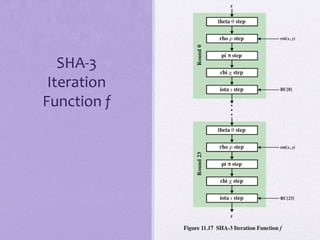 SHA-3
Iteration
Function f
 