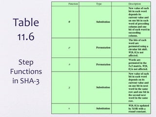 Table
11.6
Step
Functions
in SHA-3
 