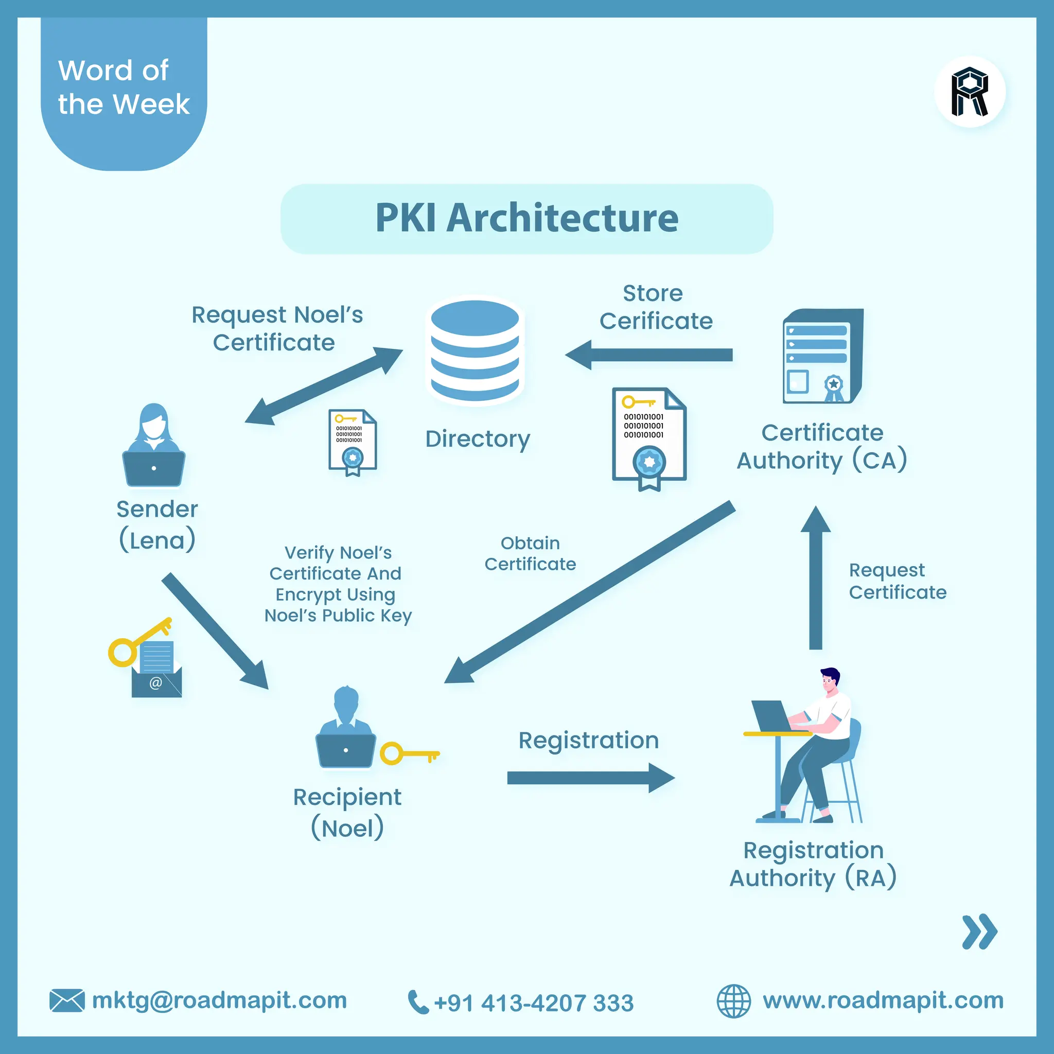 Public Key Infrastructure | PDF