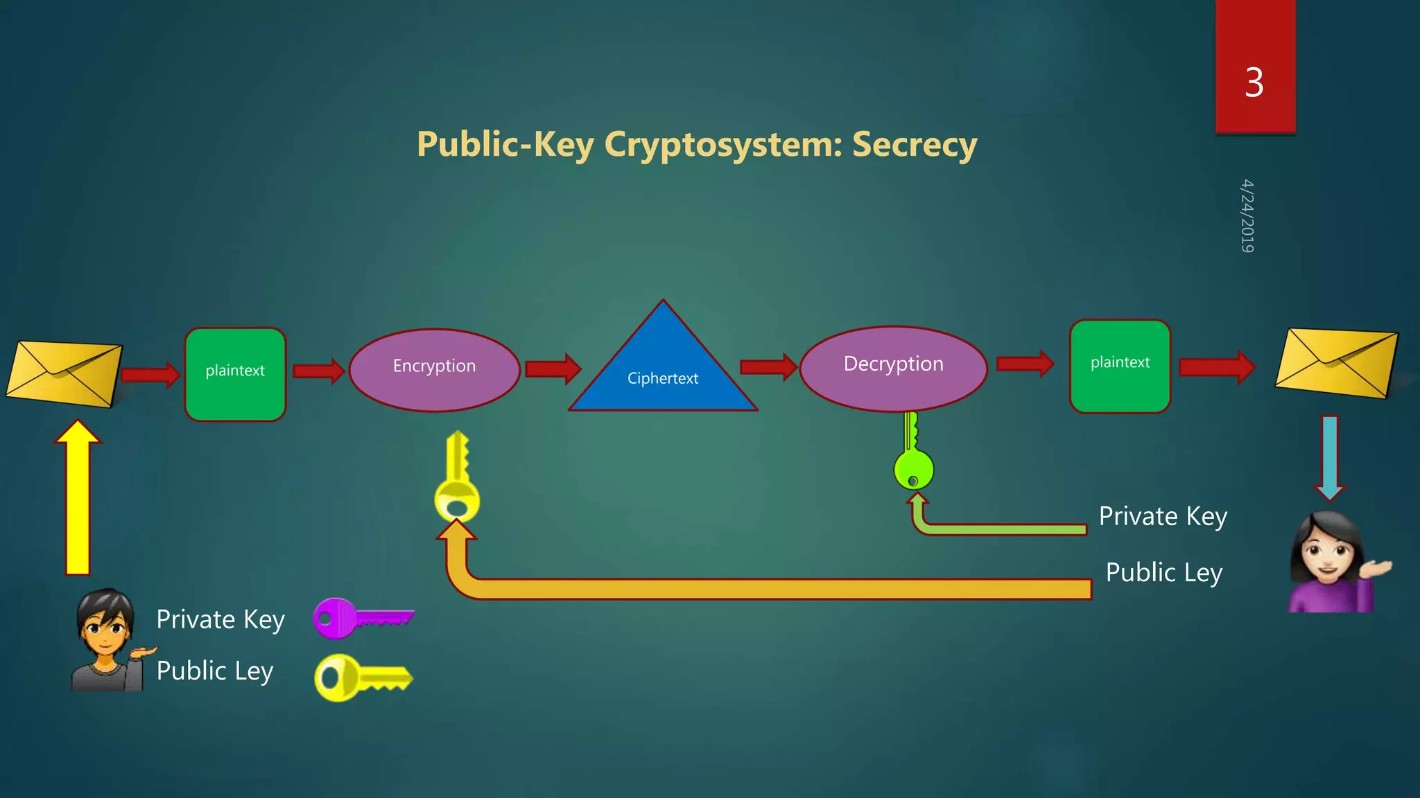 Public key of cryptography | PPT
