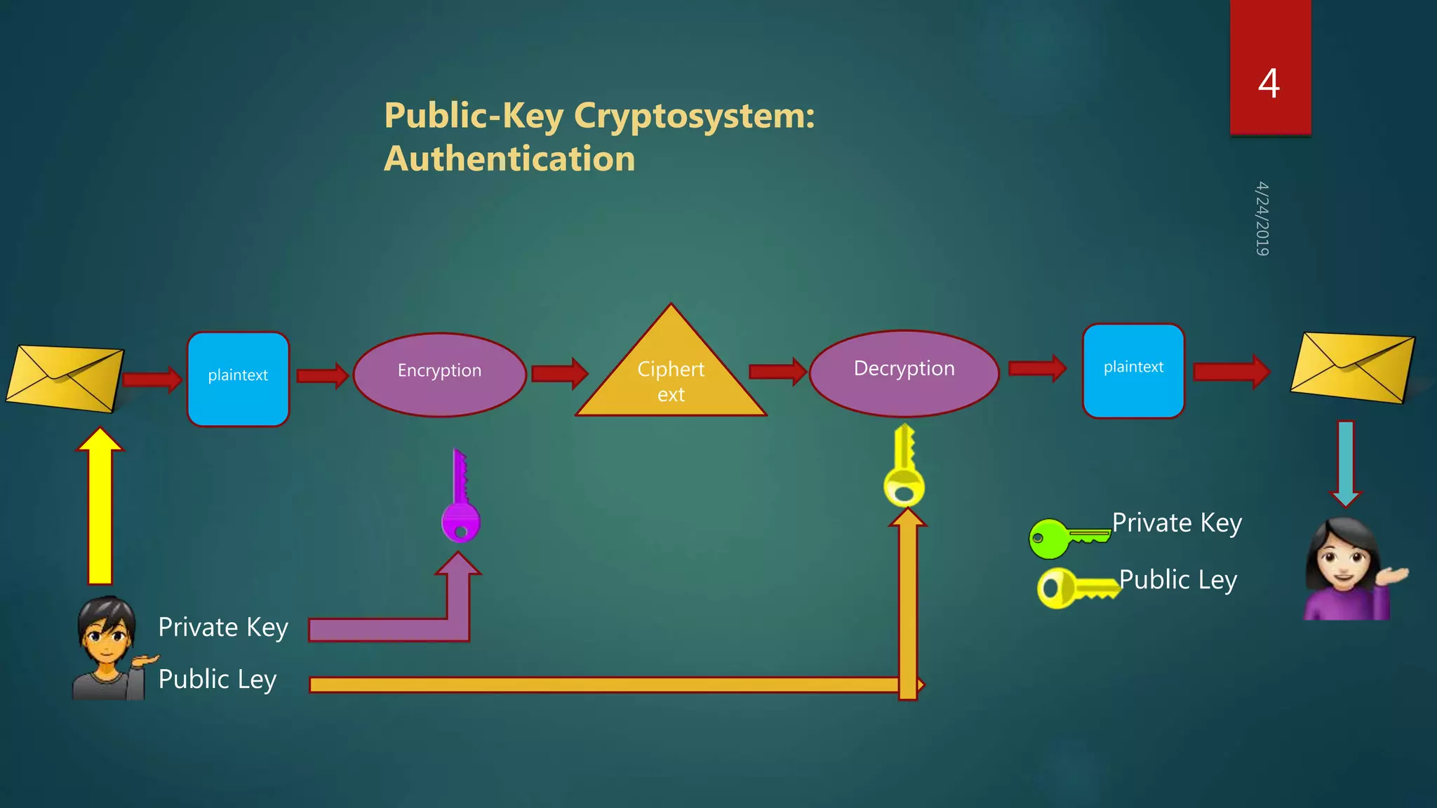 Public key of cryptography | PPT