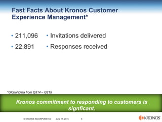 5© KRONOS INCORPORATED June 11, 2015
Fast Facts About Kronos Customer
Experience Management*
• 211,096
• 22,891
• Invitati...