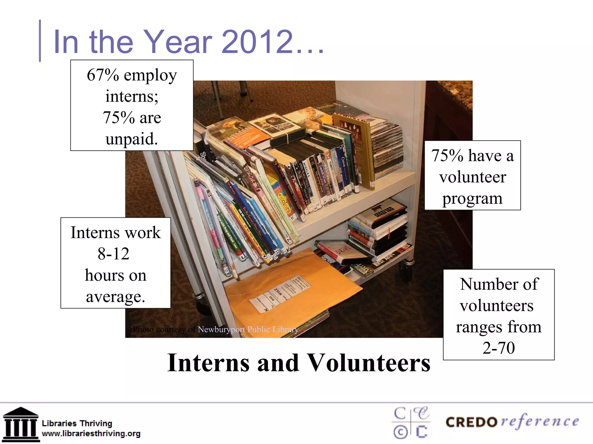 In the Year 2012… 67% employ interns; 75% are unpaid. Interns work 8-12  hours on average. 75% have a  volunteer program Number of volunteers  ranges from 2-70 Interns and Volunteers Photo courtesy of  Newburyport Public Library 