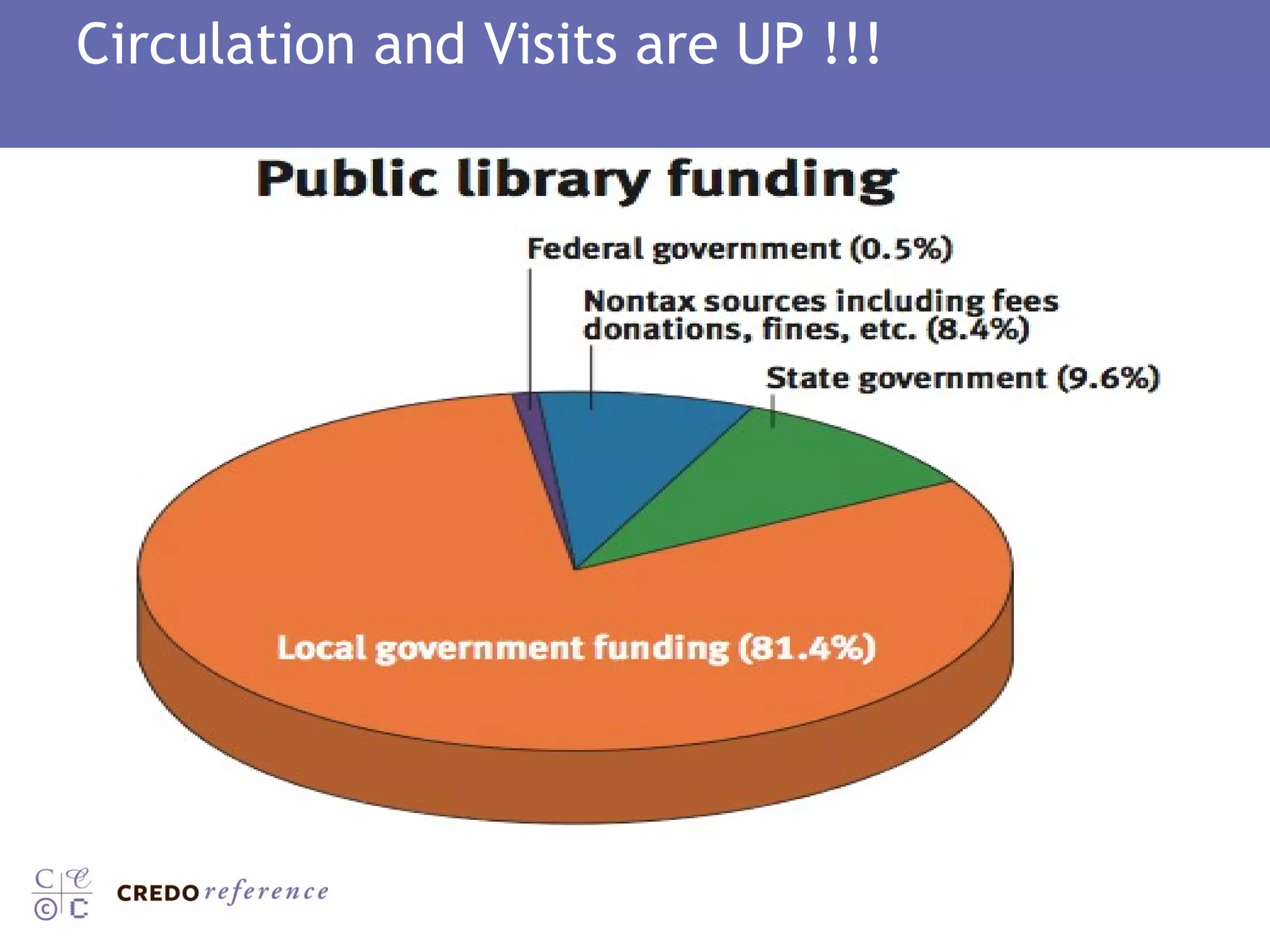 Circulation and Visits are UP !!! 