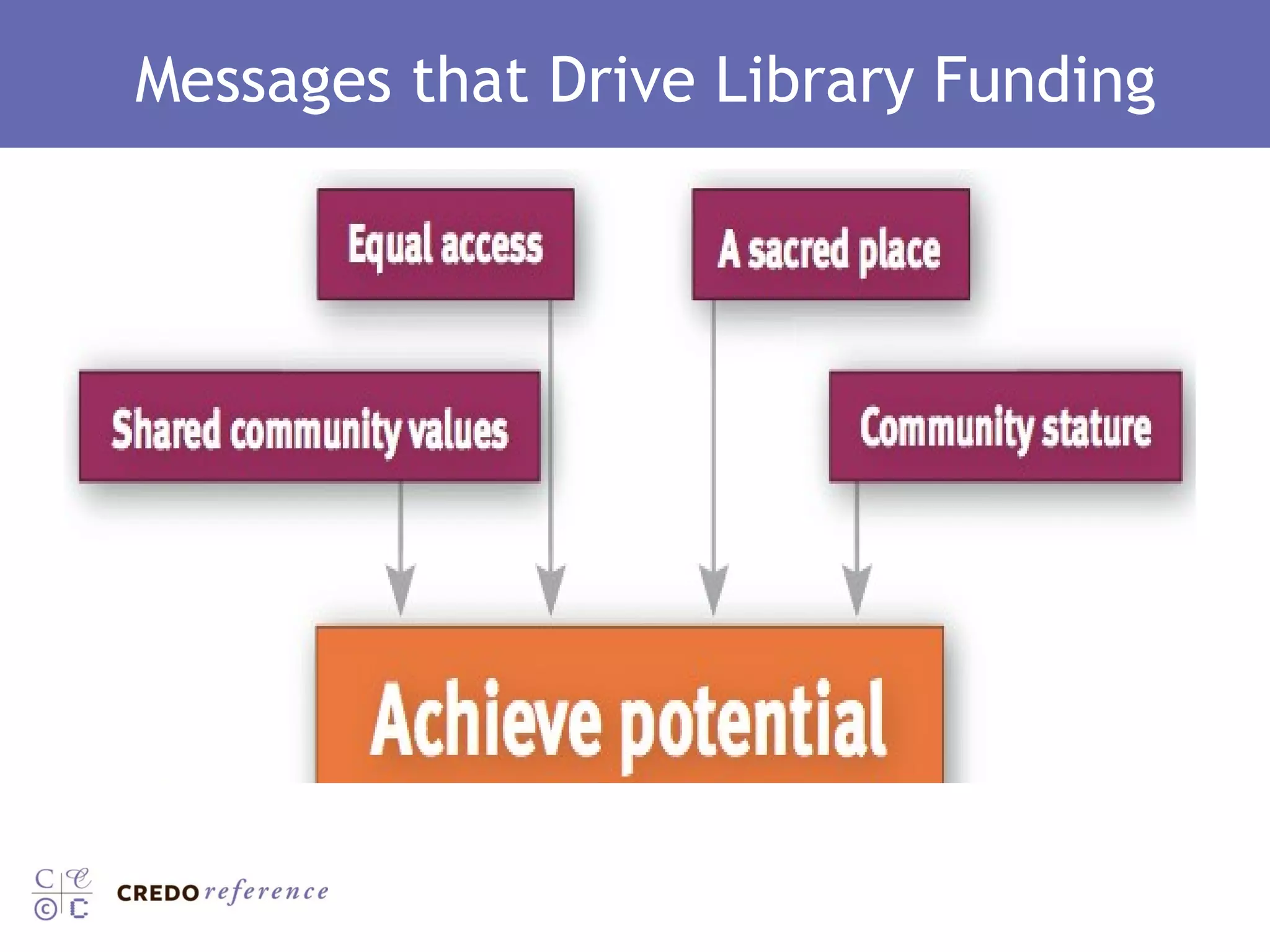 Messages that Drive Library Funding 
