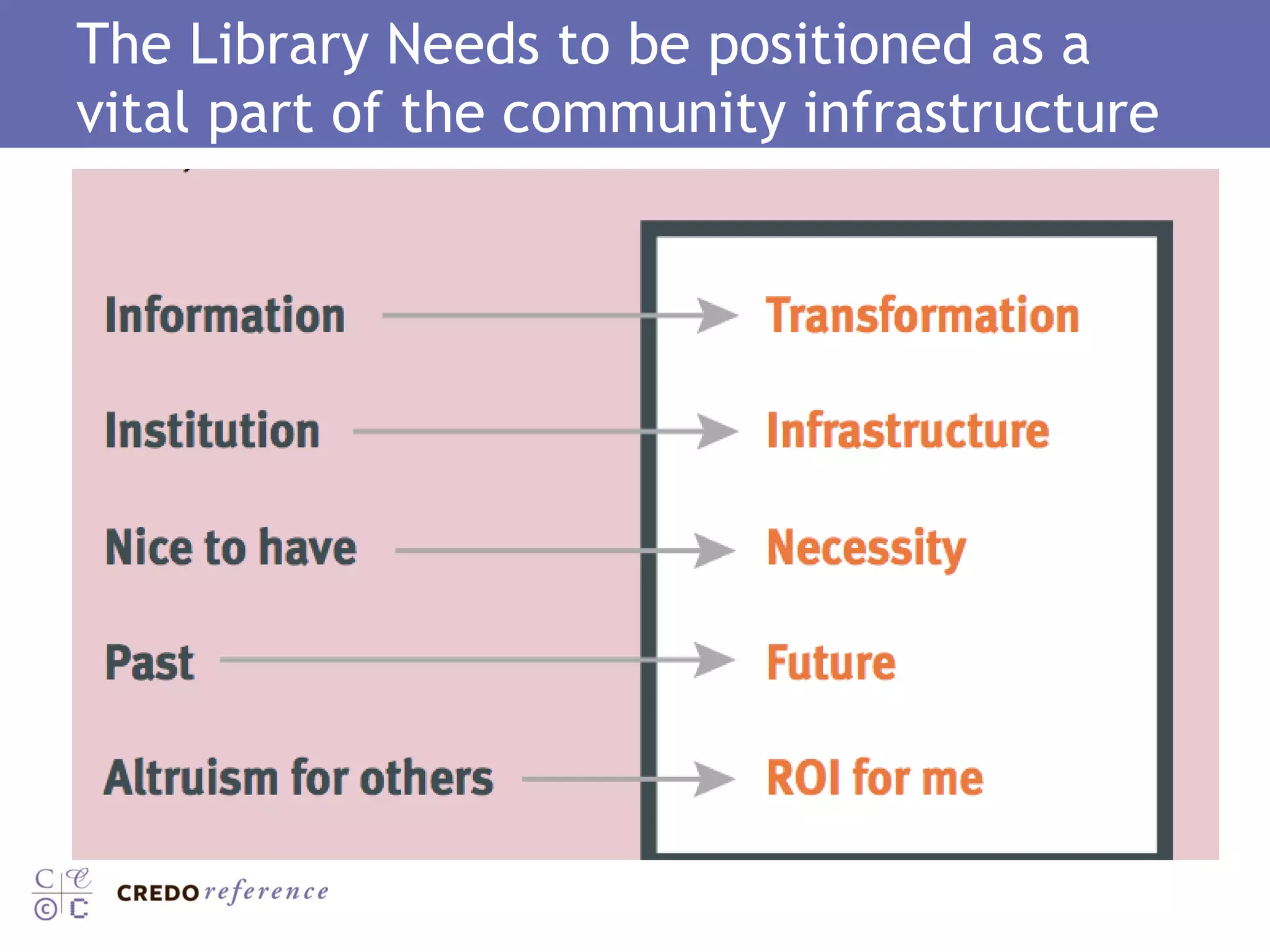 The Library Needs to be positioned as a vital part of the community infrastructure 