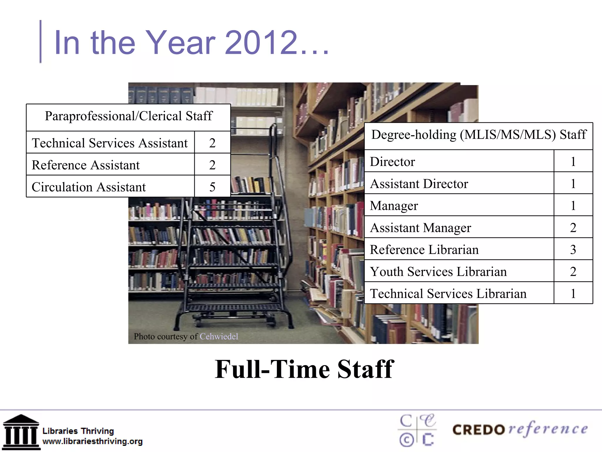 In the Year 2012… Full-Time Staff Photo courtesy of  Cehwiedel Degree-holding (MLIS/MS/MLS) Staff Director 1 Assistant Director 1 Manager 1 Assistant Manager 2 Reference Librarian 3 Youth Services Librarian 2 Technical Services Librarian 1 Paraprofessional/Clerical Staff Technical Services Assistant 2 Reference Assistant 2 Circulation Assistant 5 