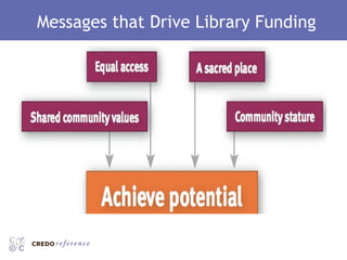 Messages that Drive Library Funding 