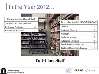 In the Year 2012… Full-Time Staff Photo courtesy of  Cehwiedel Degree-holding (MLIS/MS/MLS) Staff Director 1 Assistant Director 1 Manager 1 Assistant Manager 2 Reference Librarian 3 Youth Services Librarian 2 Technical Services Librarian 1 Paraprofessional/Clerical Staff Technical Services Assistant 2 Reference Assistant 2 Circulation Assistant 5 
