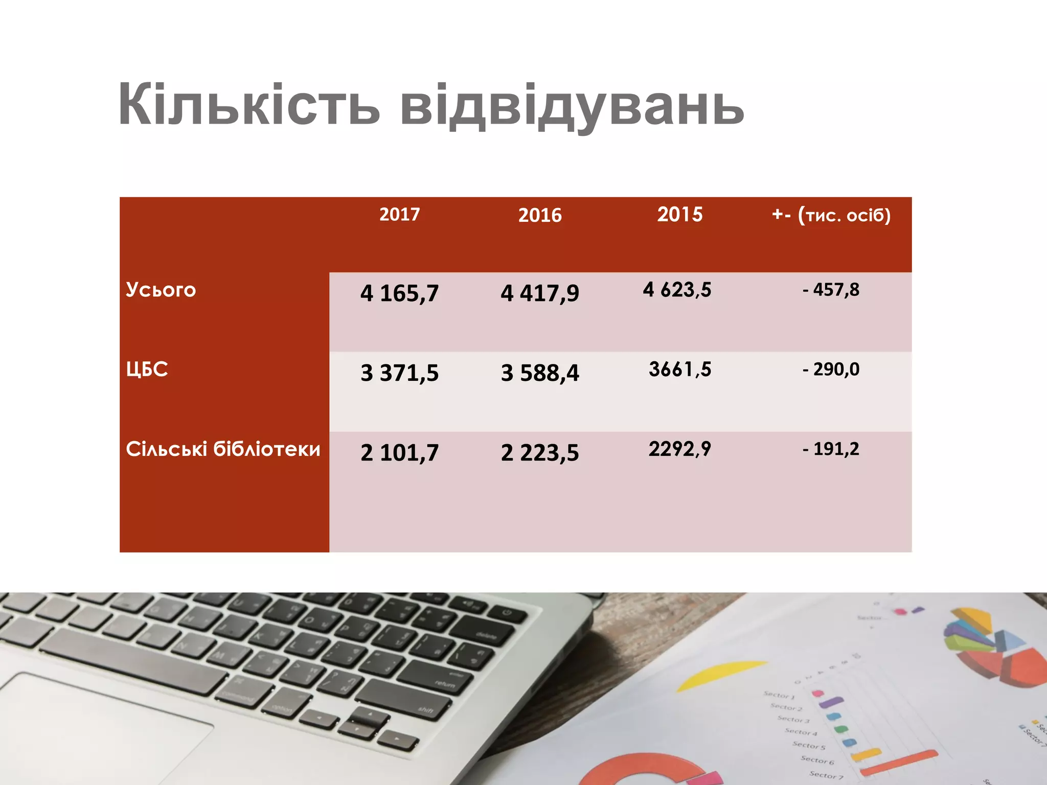 Кількість відвідувань
  2017 2016 2015 +- (тис. осіб)
Усього
 
4 165,7 4 417,9 4 623,5 - 457,8
ЦБС
 
3 371,5 3 588,4 3661,5 - 290,0
Сільські бібліотеки 2 101,7 2 223,5 2292,9 - 191,2
 