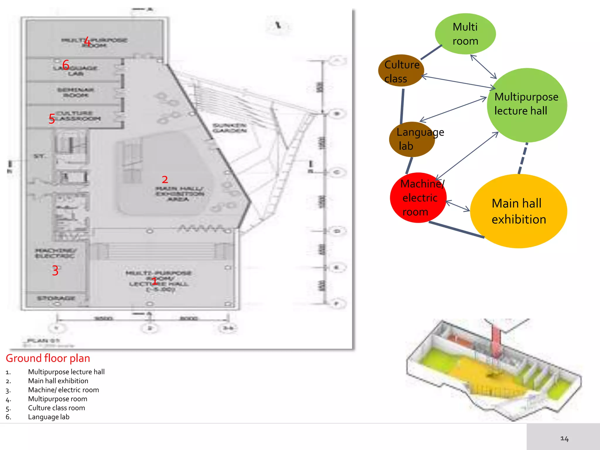 1. Multipurpose lecture hall
2. Main hall exhibition
3. Machine/ electric room
4. Multipurpose room
5. Culture class room
6. Language lab
Ground floor plan
1
2
3
4
5
6
Multipurpose
lecture hall
Main hall
exhibition
Machine/
electric
room
Multi
room
Culture
class
Language
lab
 