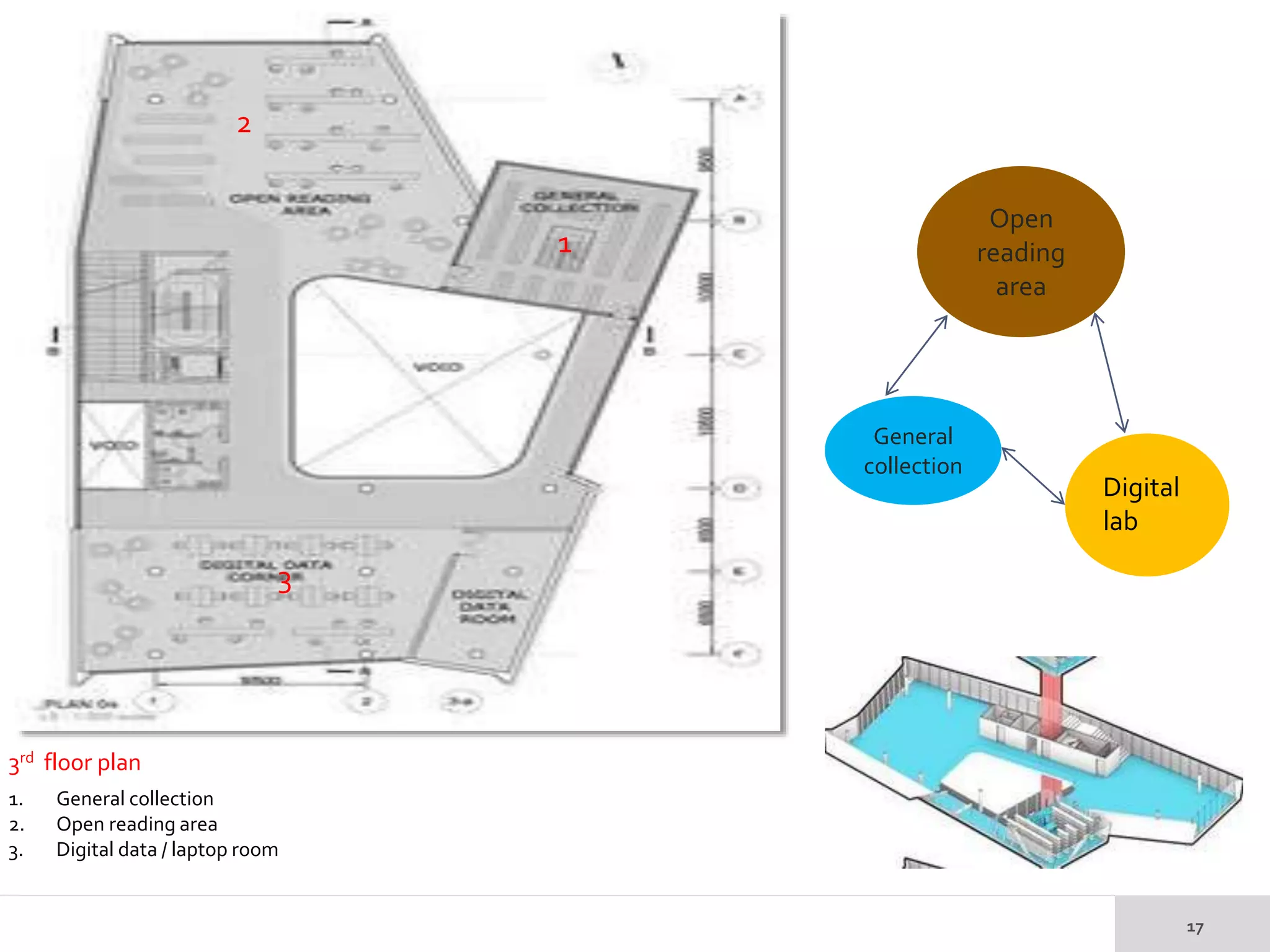 1. General collection
2. Open reading area
3. Digital data / laptop room
3rd floor plan
1
2
General
collection
Open
reading
area
3
Digital
lab
 