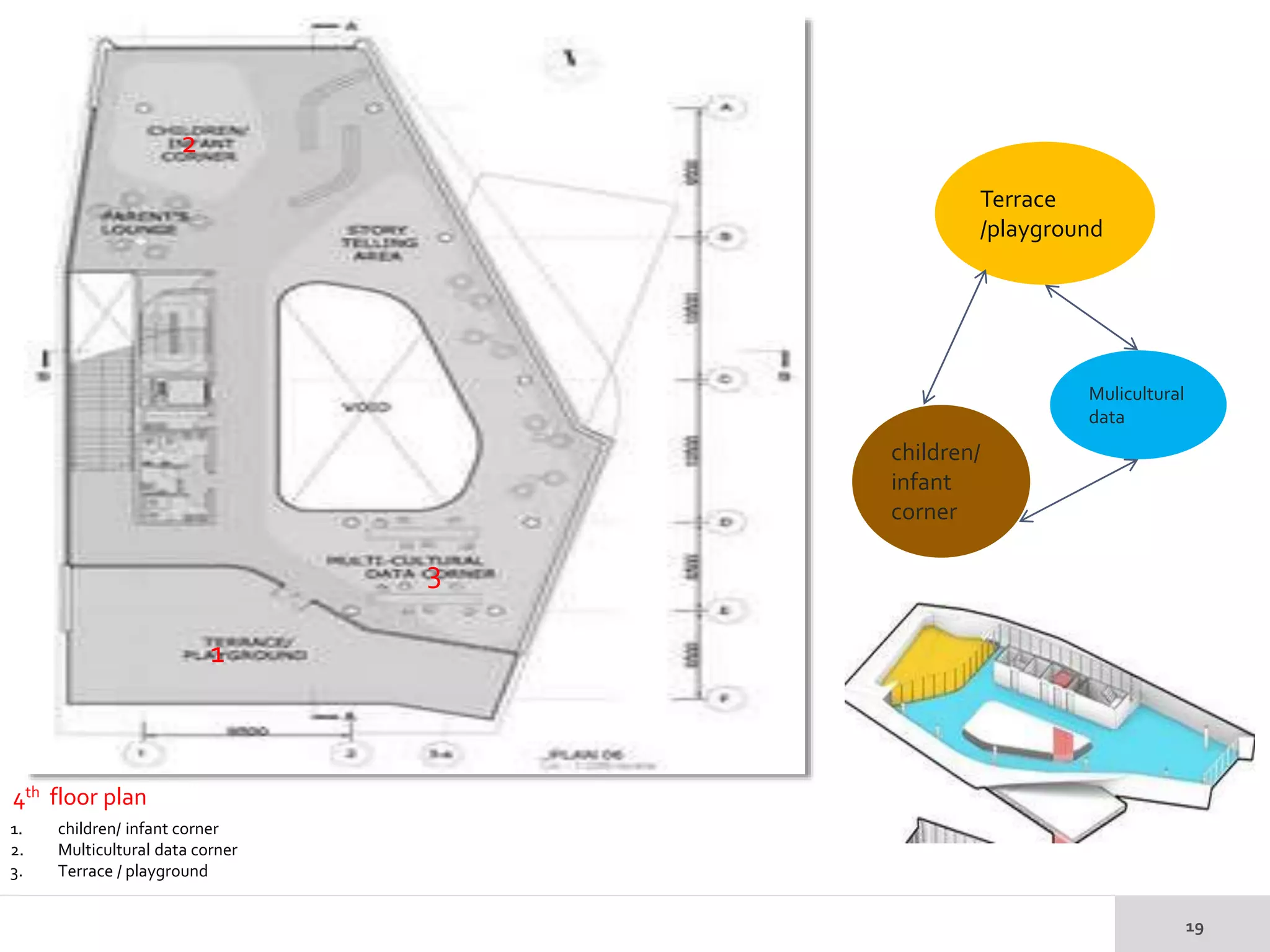 1. children/ infant corner
2. Multicultural data corner
3. Terrace / playground
4th floor plan
Mulicultural
data
1
2
3
Terrace
/playground
children/
infant
corner
 