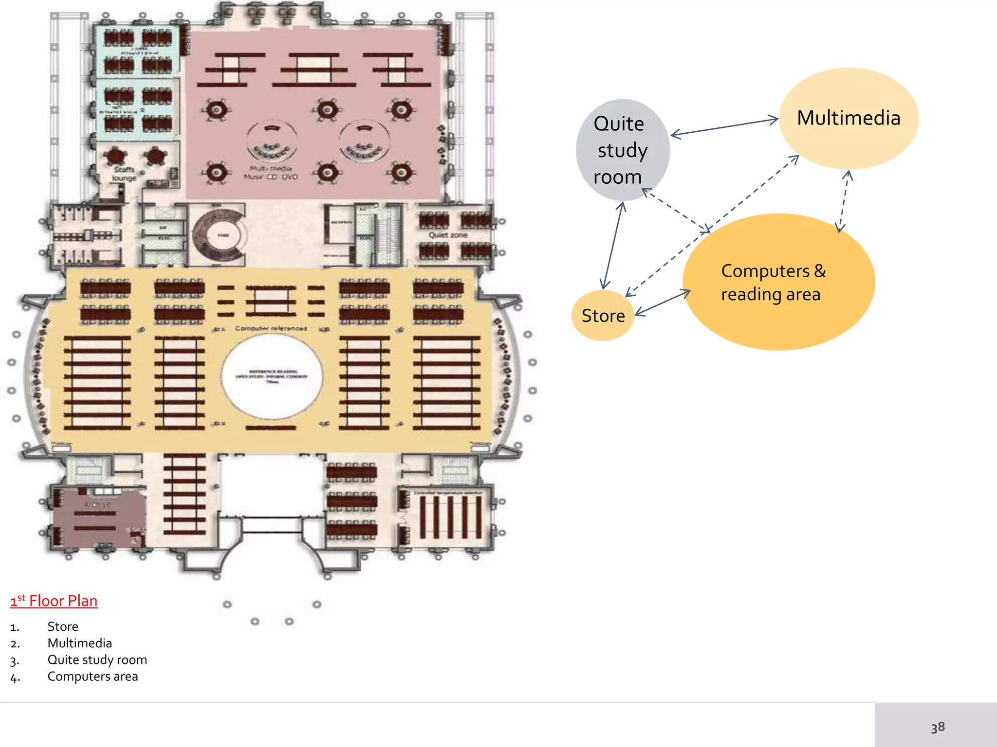 1st Floor Plan
1. Store
2. Multimedia
3. Quite study room
4. Computers area
Computers &
reading area
Store
MultimediaQuite
study
room
 