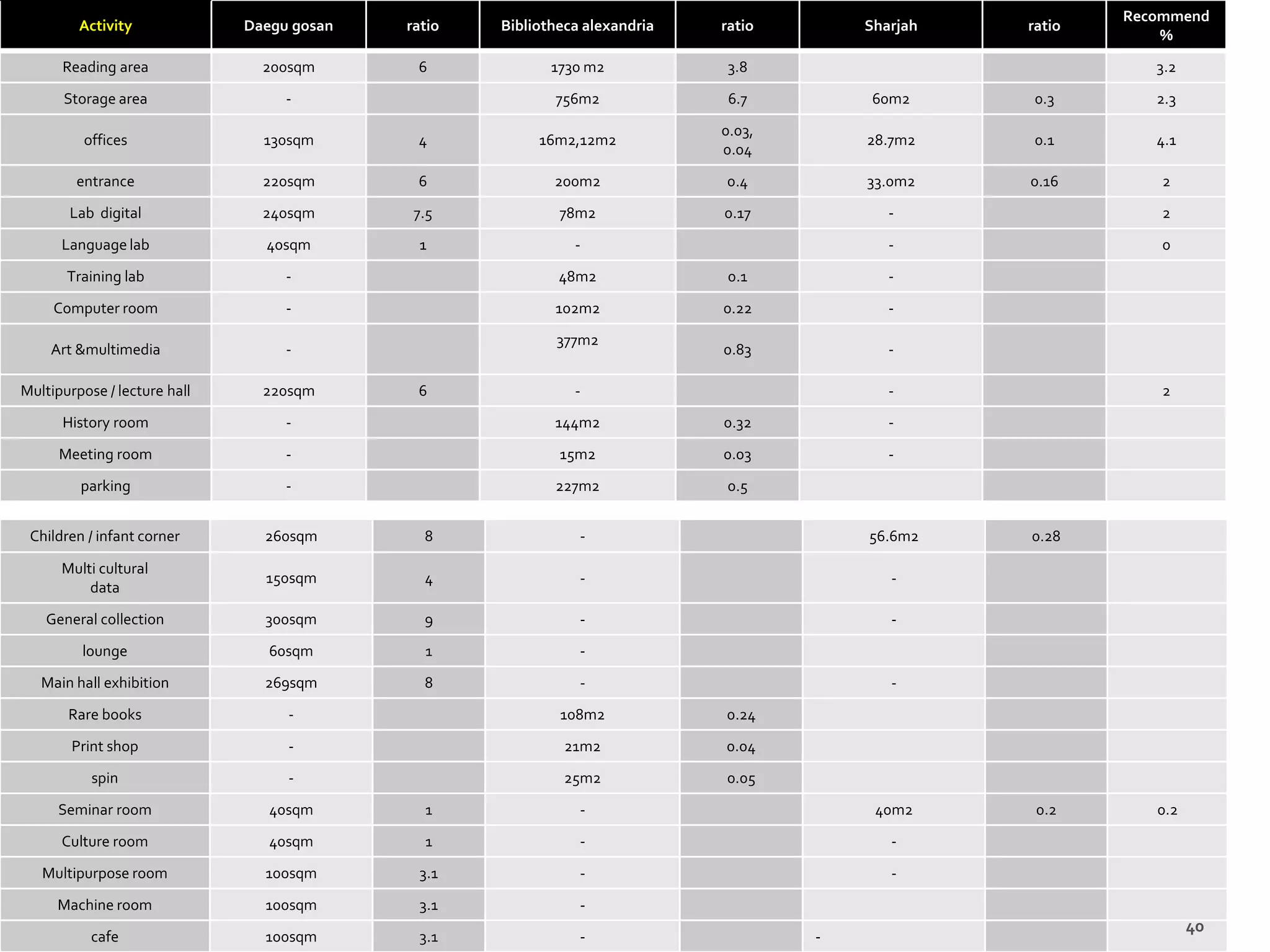 Activity Daegu gosan ratio Bibliotheca alexandria ratio Sharjah ratio
Recommend
%
Reading area 200sqm 6 1730 m2 3.8 3.2
Storage area - 756m2 6.7 60m2 0.3 2.3
offices 130sqm 4 16m2,12m2
0.03,
0.04
28.7m2 0.1 4.1
entrance 220sqm 6 200m2 0.4 33.0m2 0.16 2
Lab digital 240sqm 7.5 78m2 0.17 - 2
Language lab 40sqm 1 - - 0
Training lab - 48m2 0.1 -
Computer room - 102m2 0.22 -
Art &multimedia -
377m2
0.83 -
Multipurpose / lecture hall 220sqm 6 - - 2
History room - 144m2 0.32 -
Meeting room - 15m2 0.03 -
parking - 227m2 0.5
Children / infant corner 260sqm 8 - 56.6m2 0.28
Multi cultural
data
150sqm 4 - -
General collection 300sqm 9 - -
lounge 60sqm 1 -
Main hall exhibition 269sqm 8 - -
Rare books - 108m2 0.24
Print shop - 21m2 0.04
spin - 25m2 0.05
Seminar room 40sqm 1 - 40m2 0.2 0.2
Culture room 40sqm 1 - -
Multipurpose room 100sqm 3.1 - -
Machine room 100sqm 3.1 -
cafe 100sqm 3.1 - -
 