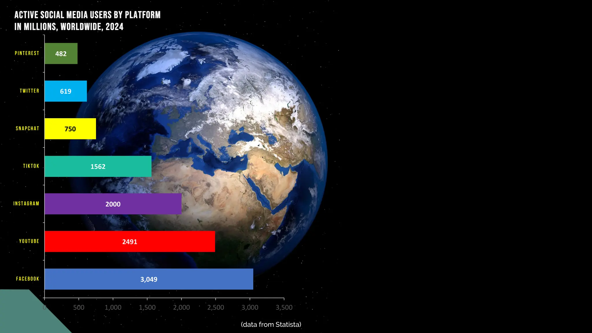 Active Social Media users by platform
in millions, WORLDWIDE, 2024
3,049
2491
2000
1562
750
619
482
0 500 1,000 1,500 2,000 2,500 3,000 3,500
(data from Statista)
 