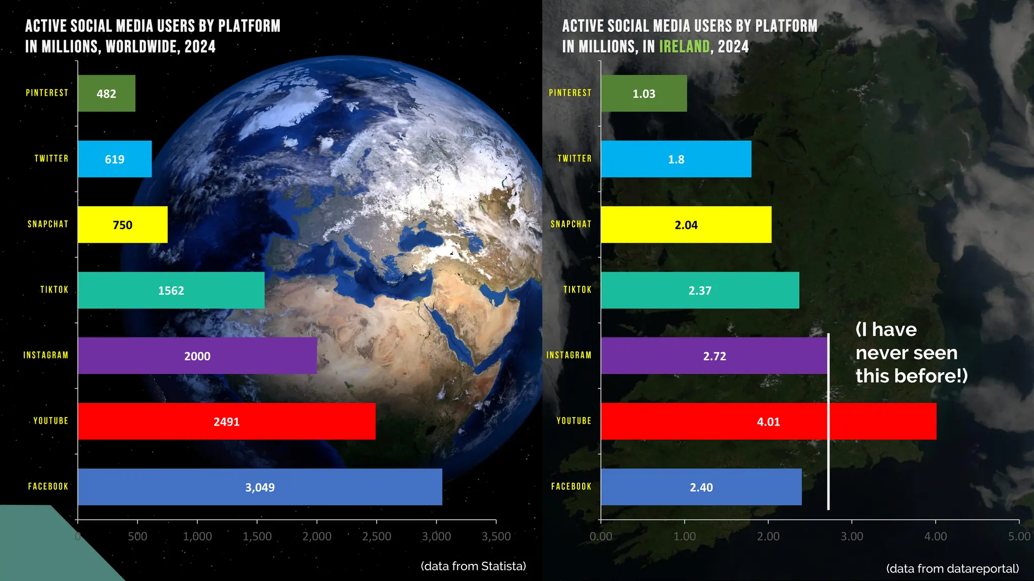 Active Social Media users by platform
in millions, WORLDWIDE, 2024
3,049
2491
2000
1562
750
619
482
0 500 1,000 1,500 2,000 2,500 3,000 3,500
2.40
4.01
2.72
2.37
2.04
1.8
1.03
0.00 1.00 2.00 3.00 4.00 5.00
Active Social Media users by platform
in millions, IN IRELAND, 2024
(data from Statista) (data from datareportal)
(I have
never seen
this before!)
 