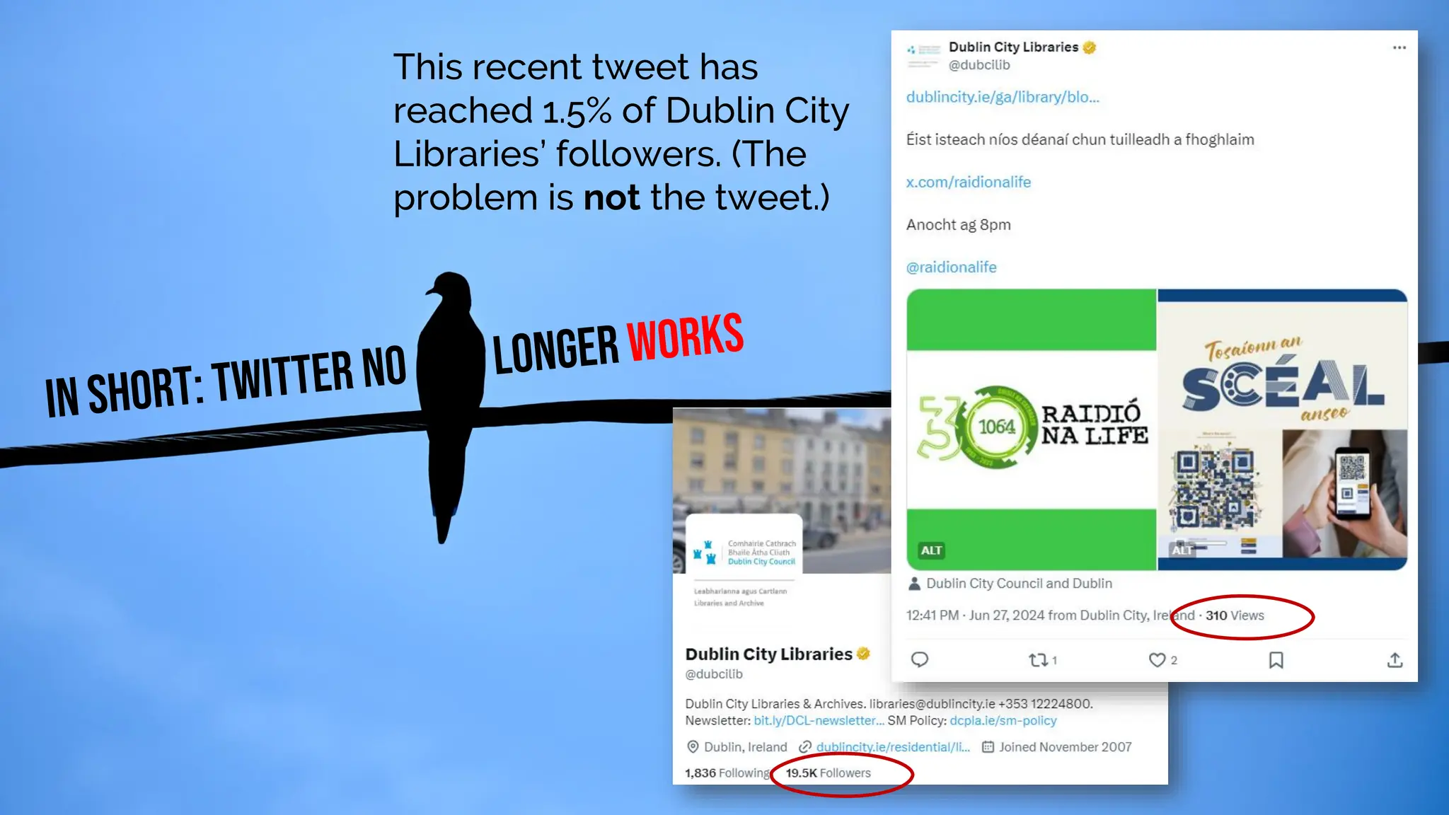 This recent tweet has
reached 1.5% of Dublin City
Libraries’ followers. (The
problem is not the tweet.)
 