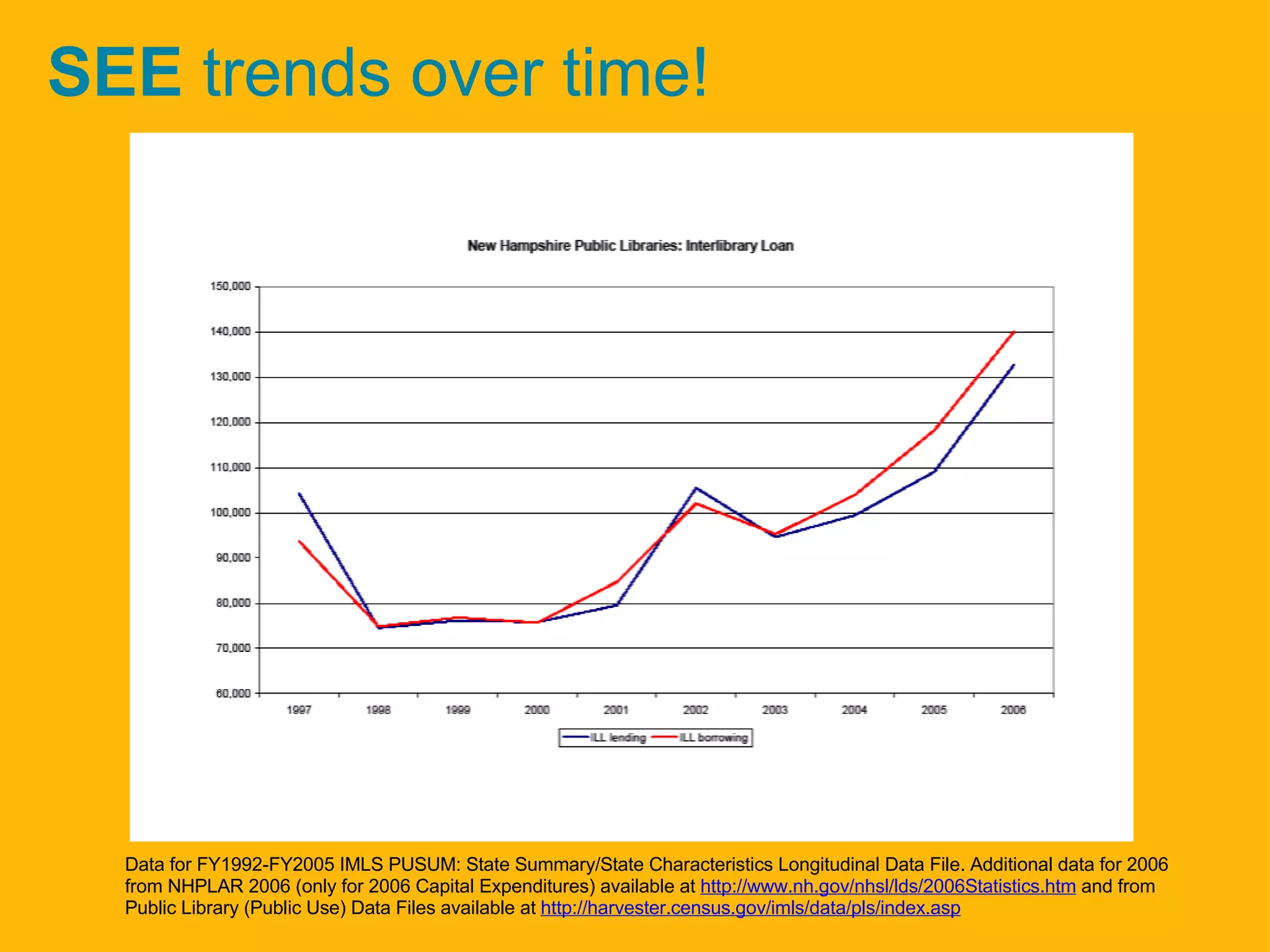 SEE  trends over time! Data for FY1992-FY2005 IMLS PUSUM: State Summary/State Characteristics Longitudinal Data File. Additional data for 2006 from NHPLAR 2006 (only for 2006 Capital Expenditures) available at  http://www.nh.gov/nhsl/lds/2006Statistics.htm  and from Public Library (Public Use) Data Files available at  http://harvester.census.gov/imls/data/pls/index.asp 