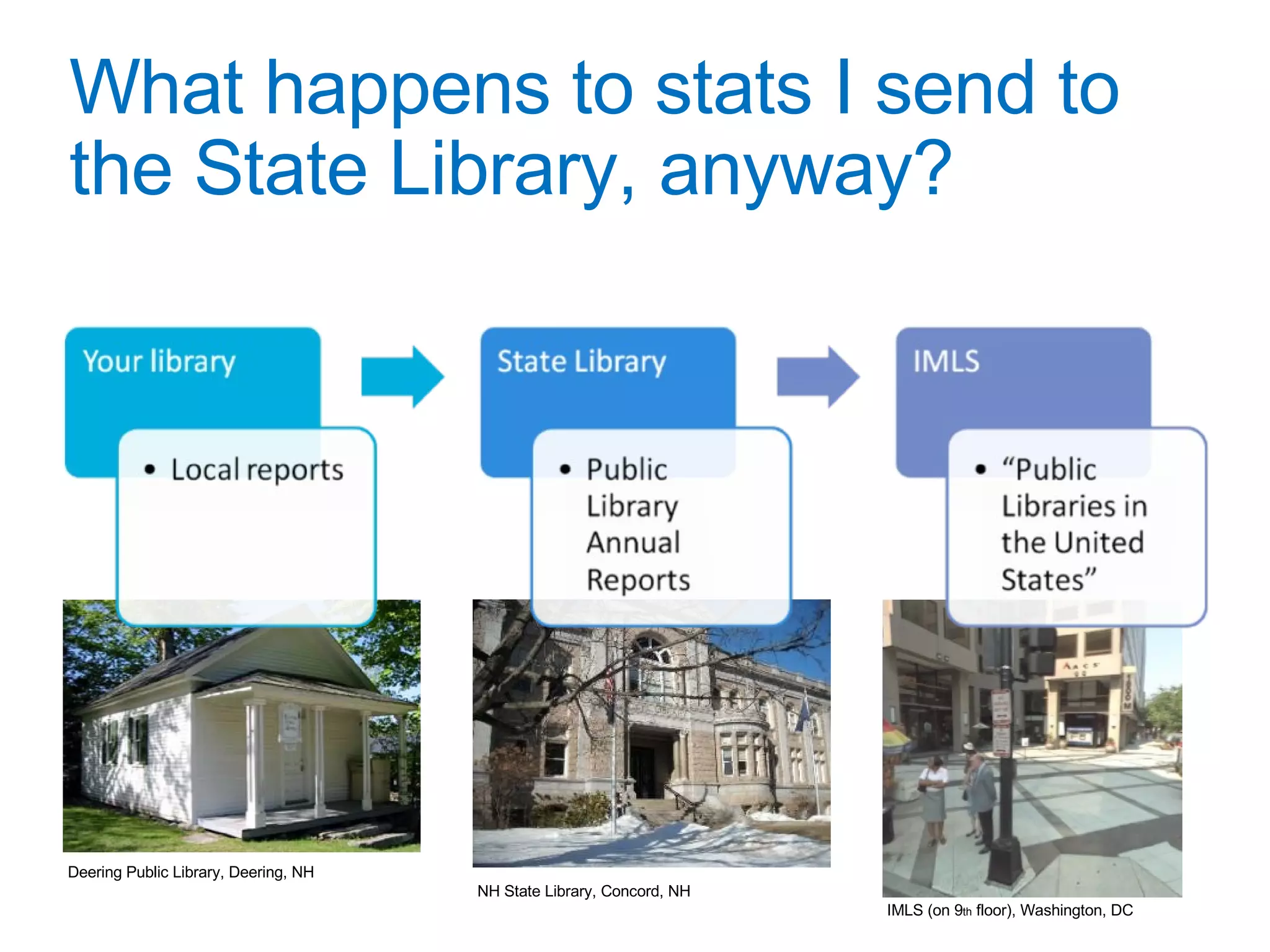 What happens to stats I send to the State Library, anyway? Deering Public Library, Deering, NH NH State Library, Concord, NH IMLS (on 9 th  floor), Washington, DC 