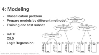 Michał Bryś, Data Scientist @ Allegro, Complexity Garage @ Kraków, 05.02.2016Michał Bryś, Data Scientist @ Allegro, Measure Camp @ London, 10.09.2016
4: Modeling
- Classification problem
- Prepare models by different methods
- Training and test subset
- CART
C5.0
Logit Regression
 