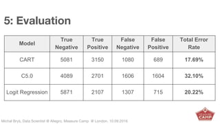 Michał Bryś, Data Scientist @ Allegro, Complexity Garage @ Kraków, 05.02.2016Michał Bryś, Data Scientist @ Allegro, Measure Camp @ London, 10.09.2016
5: Evaluation
Model
True
Negative
True
Positive
False
Negative
False
Positive
Total Error
Rate
CART 5081 3150 1080 689 17.69%
C5.0 4089 2701 1606 1604 32.10%
Logit Regression 5871 2107 1307 715 20.22%
 