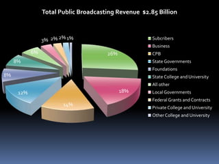 Public Media: From Broadcast to Broadband