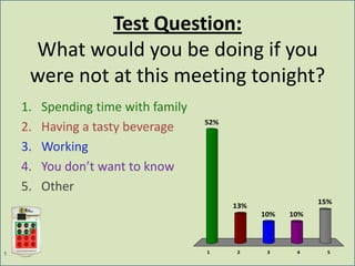 Test Question:
     What would you be doing if you
     were not at this meeting tonight?
    1.   Spending time with family
                                     52%
    2.   Having a tasty beverage
    3.   Working
    4.   You don’t want to know
    5.   Other
                                                             15%
                                           13%
                                                 10%   10%




1                                    1     2      3     4      5
 