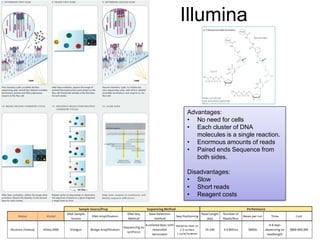 Illumina
Advantages:
• No need for cells
• Each cluster of DNA
molecules is a single reaction.
• Enormous amounts of reads
• Paired ends Sequence from
both sides.
Disadvantages:
• Slow
• Short reads
• Reagent costs
 