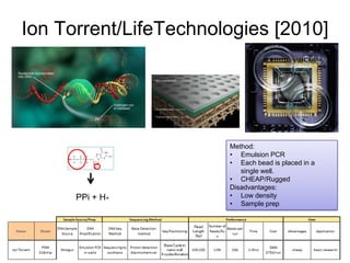 Ion Torrent/LifeTechnologies [2010]
Method:
• Emulsion PCR
• Each bead is placed in a
single well.
• CHEAP/Rugged
Disadvantages:
• Low density
• Sample prep
PPi + H+
 