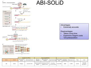 ABI-SOLiD
Advantages:
• Extremely accurate
Disadvantages:
• Takes a long time
• Expensive reagent costs
12/cycles/position
 