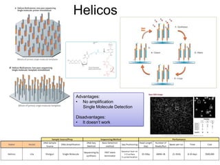 Helicos
Advantages:
• No amplification
Single Molecule Detection
Disadvantages:
• It doesn‟t work
8-10
days
 
