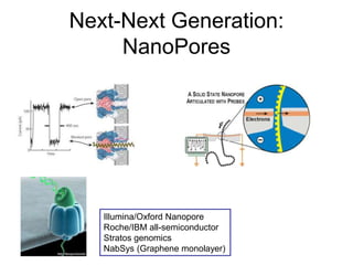 Next-Next Generation:
NanoPores
Illumina/Oxford Nanopore
Roche/IBM all-semiconductor
Stratos genomics
NabSys (Graphene monolayer)
 