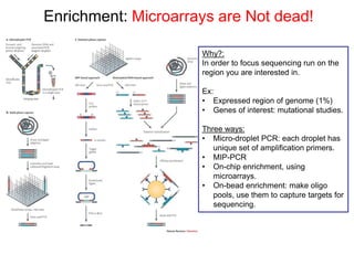 Enrichment: Microarrays are Not dead!
Why?:
In order to focus sequencing run on the
region you are interested in.
Ex:
• Expressed region of genome (1%)
• Genes of interest: mutational studies.
Three ways:
• Micro-droplet PCR: each droplet has
unique set of amplification primers.
• MIP-PCR
• On-chip enrichment, using
microarrays.
• On-bead enrichment: make oligo
pools, use them to capture targets for
sequencing.
 