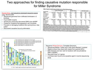 Two approaches for finding causative mutation responsible
for Miller Syndrome
Sequence Whole Genome: Complete Genomics
• Sequenced Mother, Father and 2 kids (both affected) 1 kindred
• Regions where they share both copies from parents (22%)
• Both diseases are rare: look for locations with low prevalence
SNP‟s (dbSNP)
• Narrowed down to 4 genes
• 2 of these were found to be causative agent in exome sequencing
study
Exome Array: Just sequence expressed sequence space
(1%): Illumina GAII
• Sequenced genomes from 4 affected individuals in 3
kindreds
• Found 4600 mutants
• Ignored any previously discovered SNPs from dbSNP
• Looked for mutations that appeared in all 3 kindreds
• Focused on damaging mutations Non-synonymous, stop
codon
• Discovered causative locus by elimination
 
