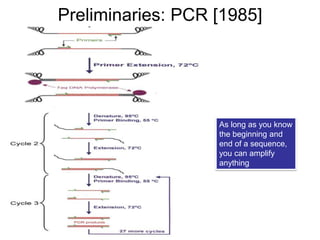 Preliminaries: PCR [1985]
As long as you know
the beginning and
end of a sequence,
you can amplify
anything
 