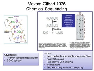 Maxam-Gilbert 1975
Chemical Sequencing
Issues:
• Need perfectly pure single species of DNA
• Nasty Chemicals
• Radioactive End-labeling
• 4-lanes/read
• Sequence only what you can purify
Advantages:
- 1st DNA sequencing available
- 2-300 bp/read
Fragment
population
distribution
corresponds to
appearance of
base within
sequence
 